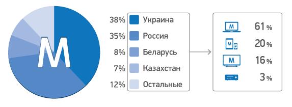 Посещаемость Megogo достигла 2 млн пользователей в день-2