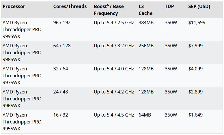 Модельний ряд Threadripper. Ілюстрація: AMD