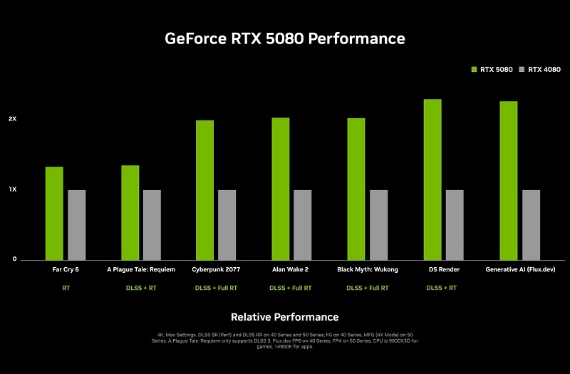 RTX 5080 vs RTX 4080 performance graph