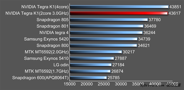 64-битный вариант процессора NVIDIA Tegra K1 протестирован в AnTuTu-3