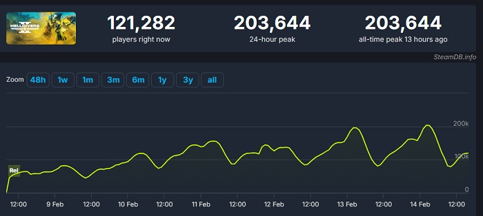 New Helldivers 2 record: the shooter's peak online has surpassed 200,000 people-2