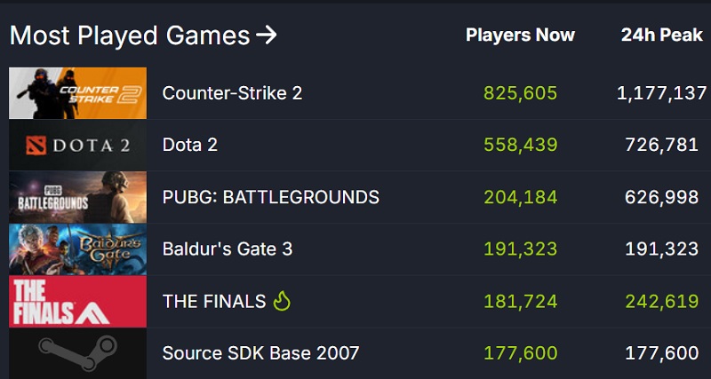 The Finals is off to a good start: the new shooter from the creators of Battlefield is proving popular and getting good reviews from players-3