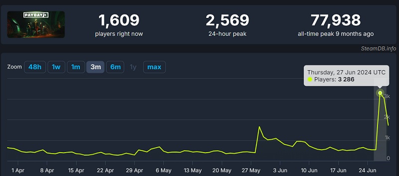 Payday 3 shows signs of life: Boys in Blue update boosts attendance to the failed shooter several times over-2