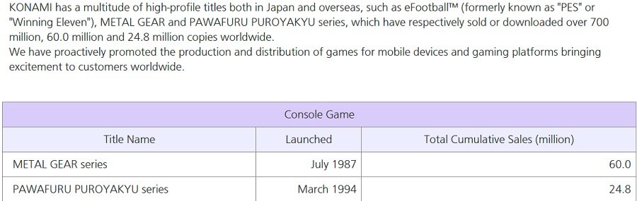Le drame d'espionnage ne perd pas en popularité : les ventes de l'ensemble des jeux de la franchise Metal Gear ont dépassé les 60 millions d'exemplaires.-2