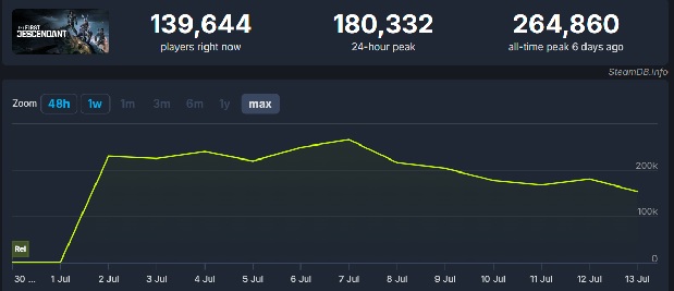 Criticism is not hindering the popularity of shooter The First Descendant, with more than 10 million people reading the game in just one week-2
