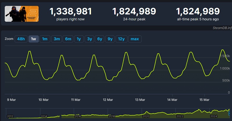 График онлайна Counter-Strike 2