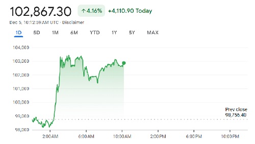 Bitcoin value chart