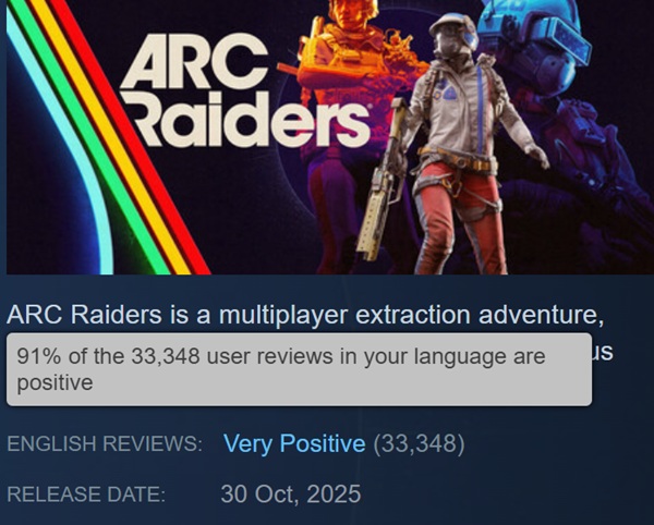 ARC Raiders зберігає популярність на Steam