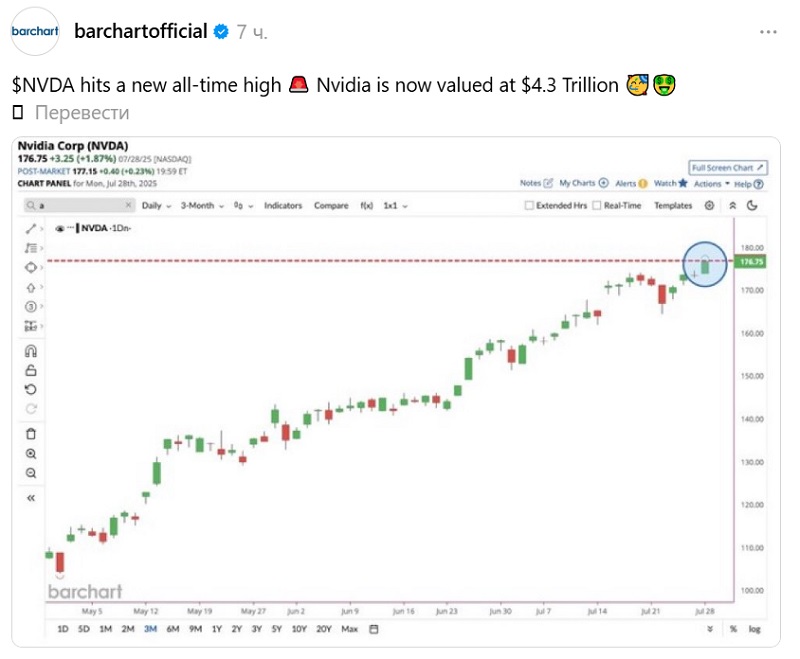 Феноменальне зростання капіталізації Nvidia