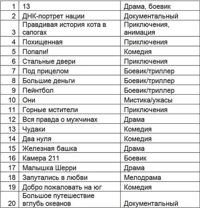 Онлайн-кинотеатр Oll.tv: что смотрели украинцы в феврале 2013 года-2