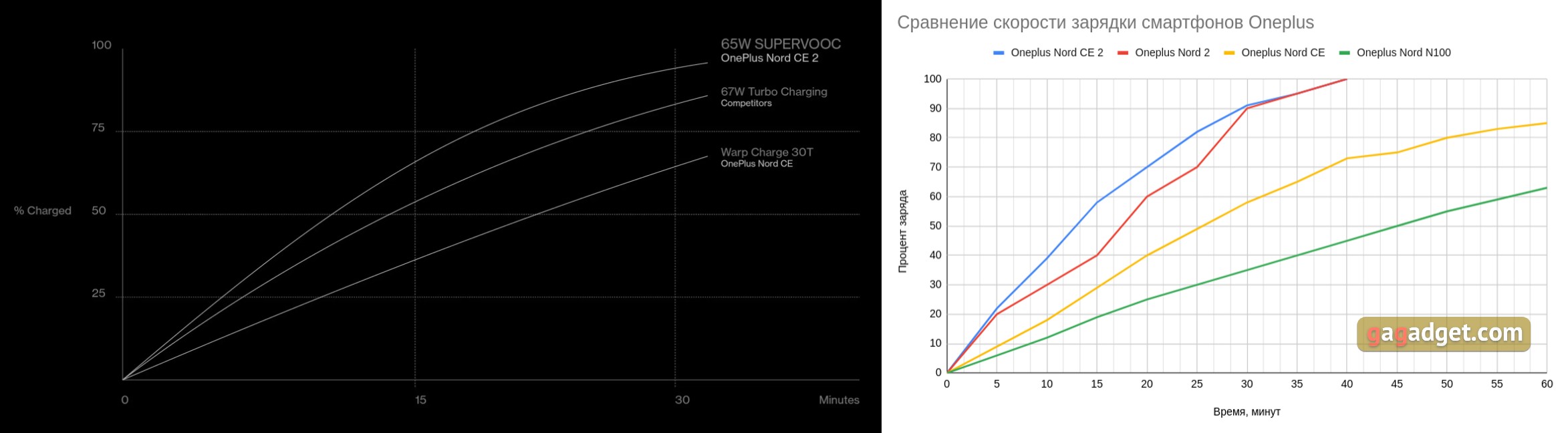 Oneplus Nord CE 2 5G: добре укомплектований смартфон за $305-118