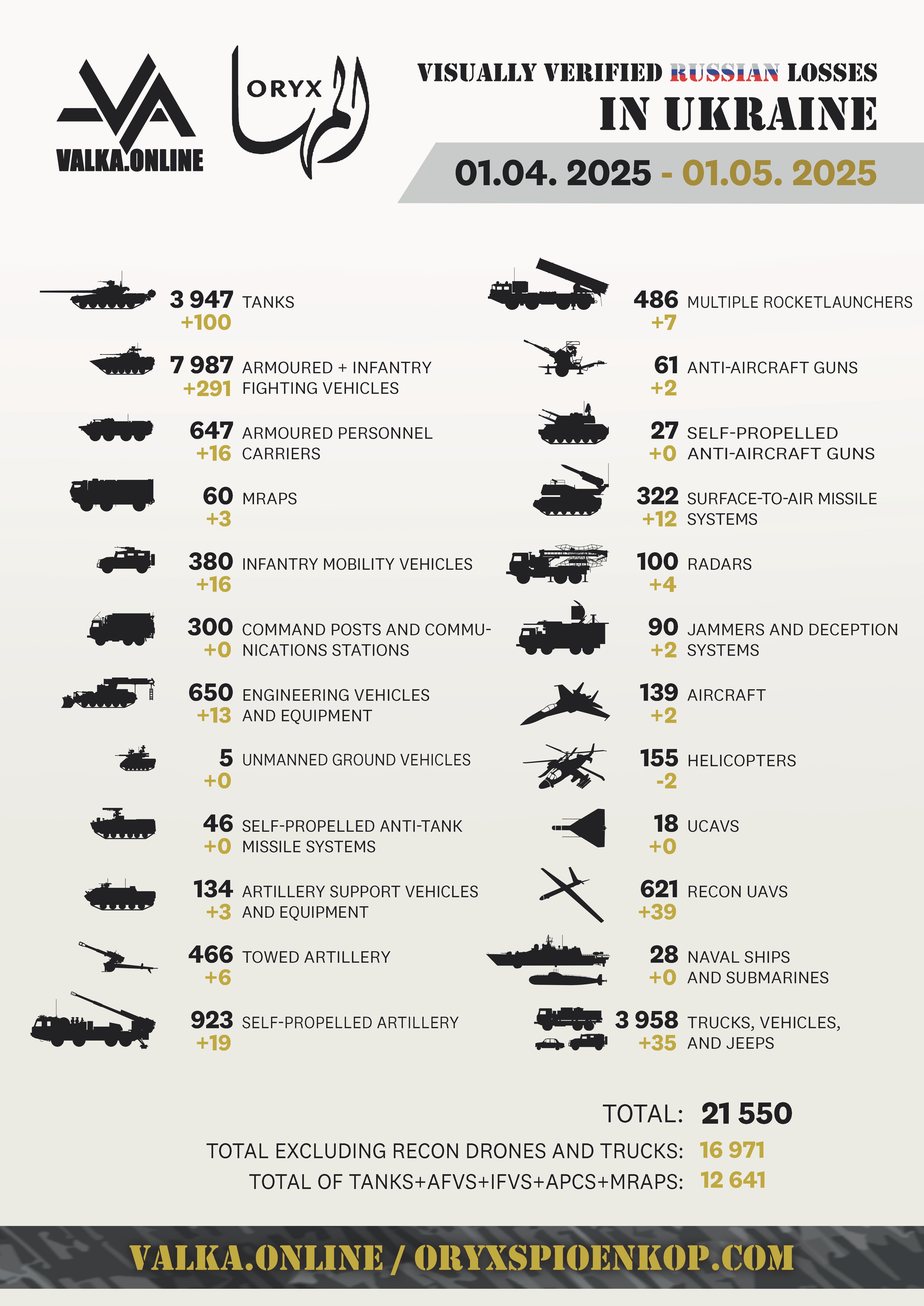 Russia's losses in the war with Ukraine according to Oryx