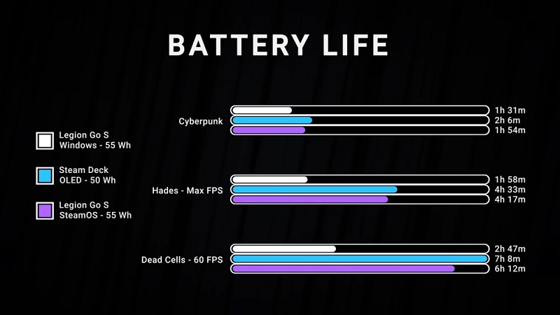 SteamOS charge consumption vs Windows 11