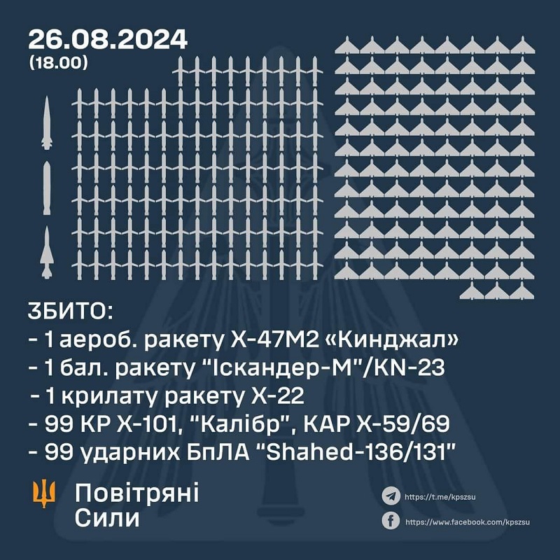 Ukraine has been subjected to the largest air attack ever, with air defence forces shooting down 102 missiles and 99 attack UAVs.-2