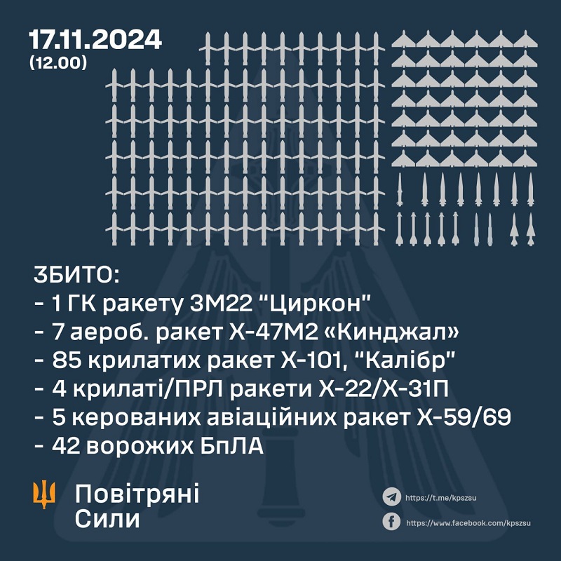 Україна зазнала масованої ракетної атаки: російські варвари випустили 120 ракет і 90 дронів по цивільній інфраструктурі-2