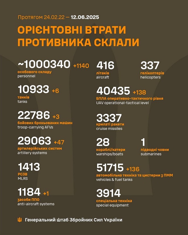 Russian army losses in Ukraine