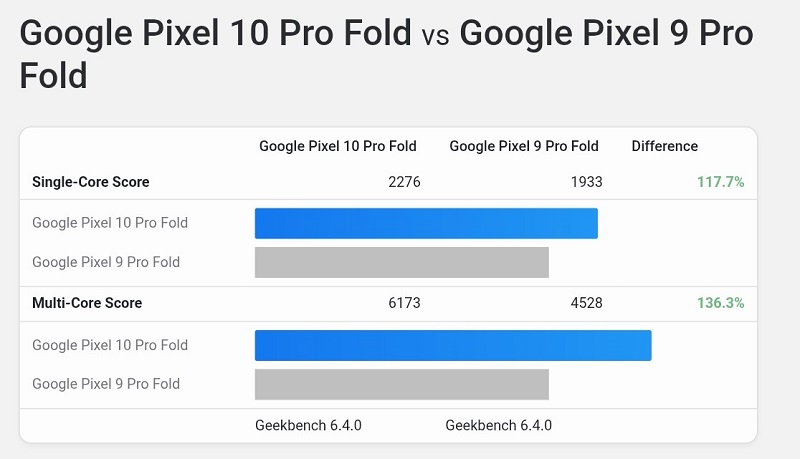 Geekbench 6 продуктивність Pixel 10 Pro Fold