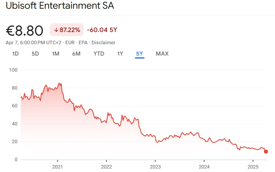 График изменения стоимости акций Ubisoft