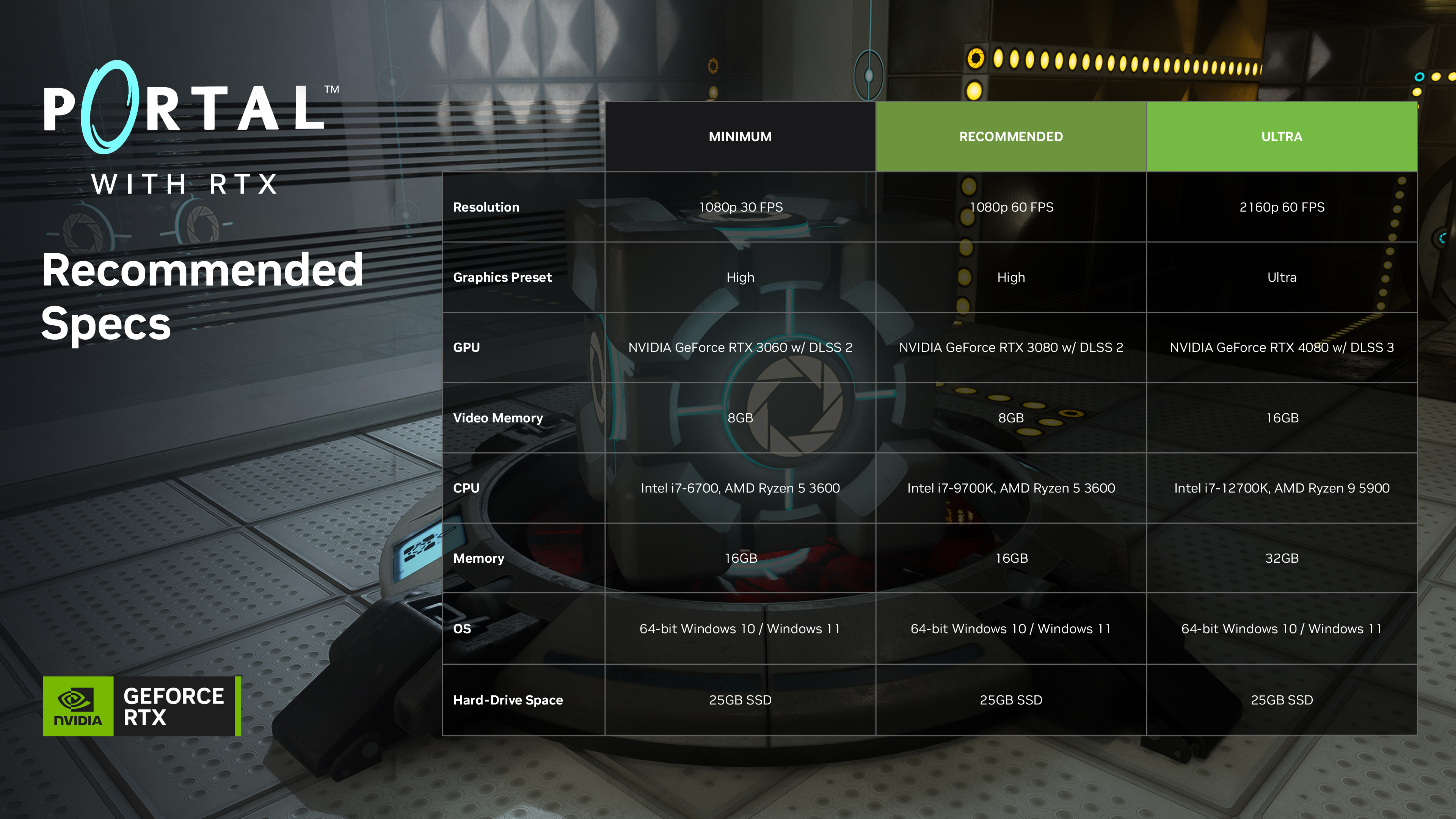 NVIDIA announced the system requirements for Portal with RTX and announced that the remaster will be released on Steam on December 8-14