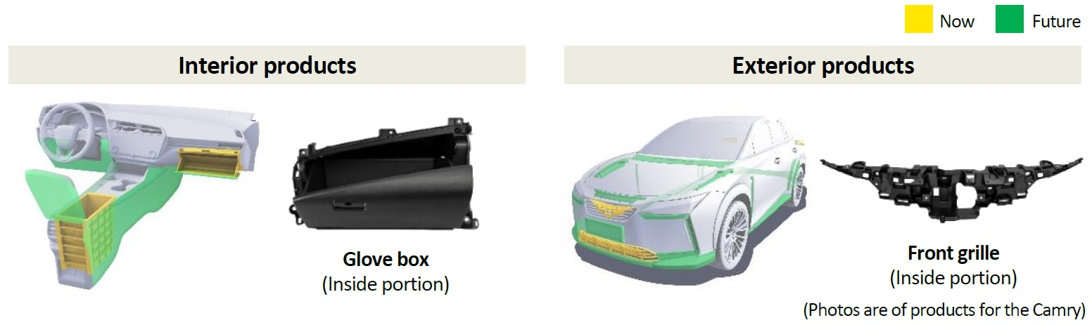 Products using recycled plastic