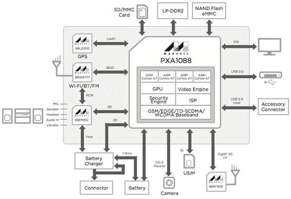Четырехъядерный SoC Marvell PXA1088 для недорогих, но шустрых смартфонов-2