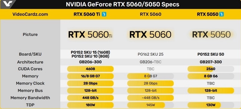 Технические характеристики видеокарт GeForce RTX 50-ой серии