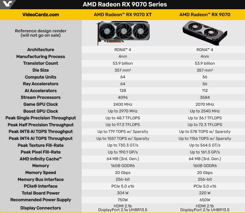 Detailed specifications of AMD Radeon RX 9070 XT and RX 9070 graphics cards