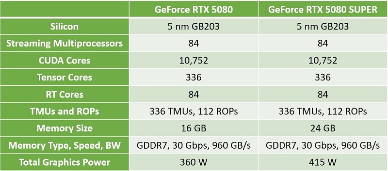 Графічна карта NVIDIA RTX 5080 SUPER RTX 5080