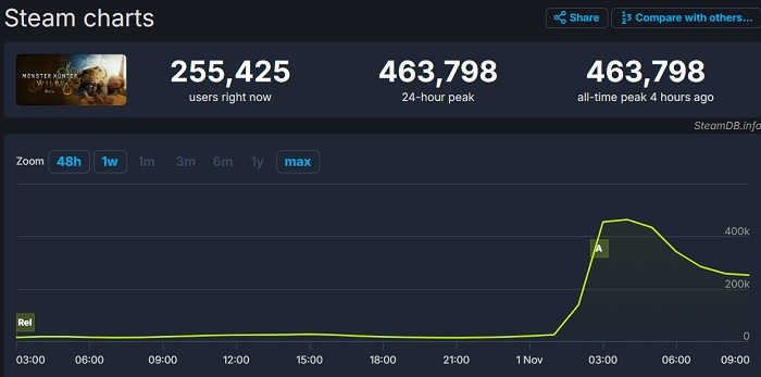 The Monster Hunter Wilds beta is attracting huge interest, with peak online exceeding 463,000 people on Steam alone-2