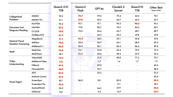 Résultats du test Qwen2.5-VL