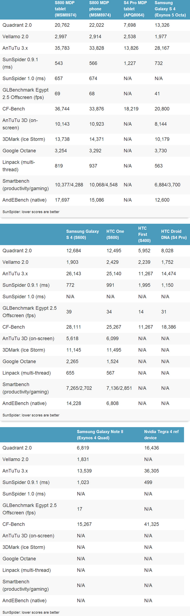 Тестовые планшет и смартфон на Snapdragon 800 и результаты бенчмарков-2
