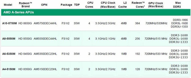 Гибридные процессоры AMD серии Elite A (Richland) для мощных портативных компьютеров-6 Гибридные процессоры AMD серии Elite A (Richland) для мощных портативных компьютеров-6