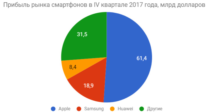 sa-market-revenue-phones-q4-2017-dia.png