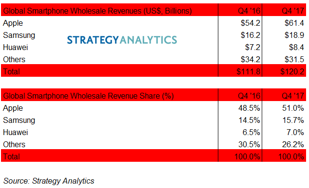 sa-market-revenue-phones-q4-2017.png