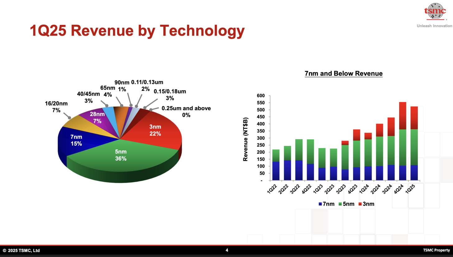Graphique des bénéfices de TSMC