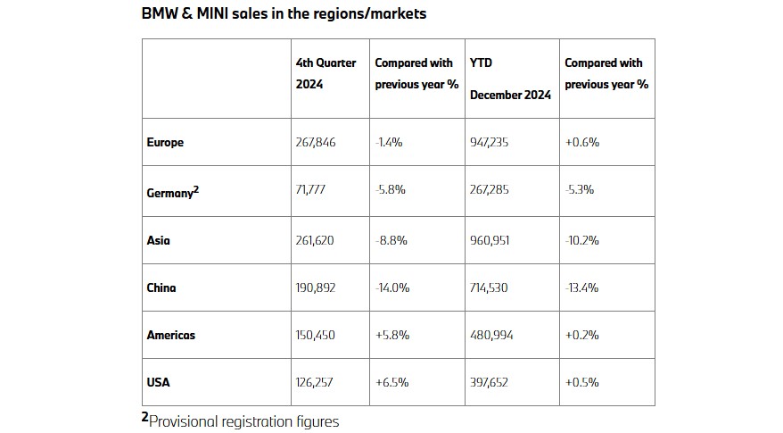 Illustration des ventes des marques BMW et MINI par régions/marchés