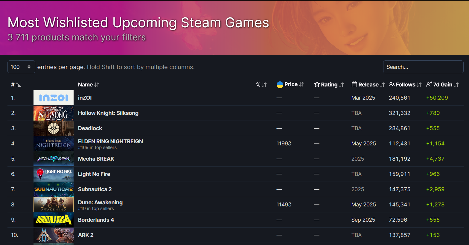Найпопулярніші ігри за підписниками на Steam