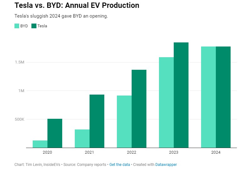 Volumes de production des voitures électriques Tesla et BYD de 2020 à 2024