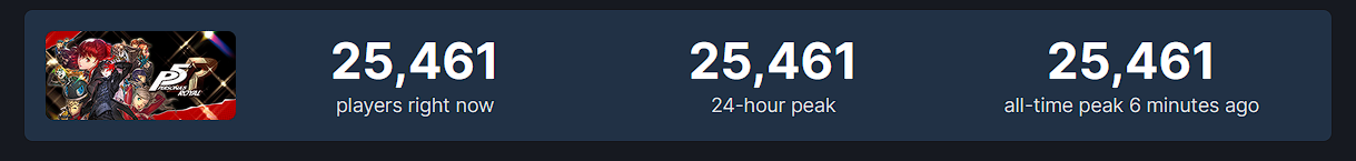 Tout le monde est ravi : la sortie de Persona 5 Royal sur Steam a rassemblé 25 000 joueurs et 97% de critiques positives-2