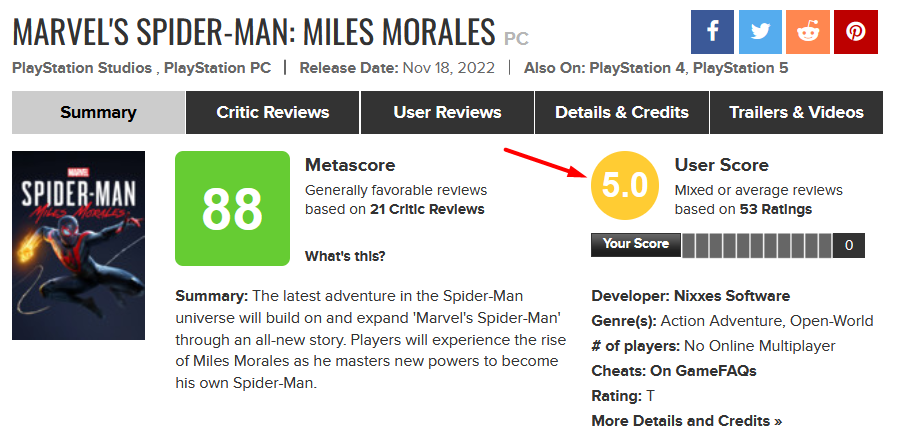 Pour le premier week-end Marvel's Spider-Man pic en ligne : Miles Morales n'a pas atteint 15 mille, et le jeu n'a que 5 points des joueurs sur Metacritic.-3