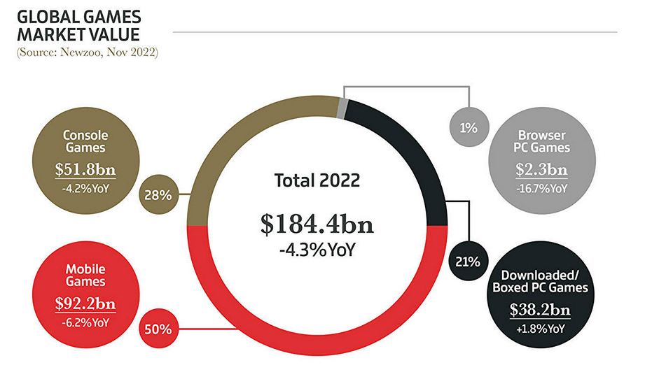  Elden Ring is the most popular game, video games brought in $184.4 billion, and physical copies are not so popular. Gameindustry.biz about 2022 in the gaming industry-2