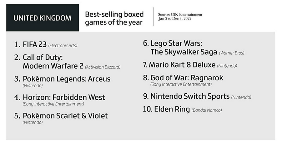 Elden Ring is the most popular game, video games brought in $184.4 billion, and physical copies are not so popular. Gameindustry.biz about 2022 in the gaming industry-4