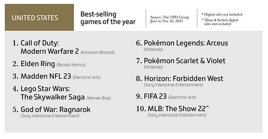  Elden Ring is the most popular game, video games brought in $184.4 billion, and physical copies are not so popular. Gameindustry.biz about 2022 in the gaming industry-6