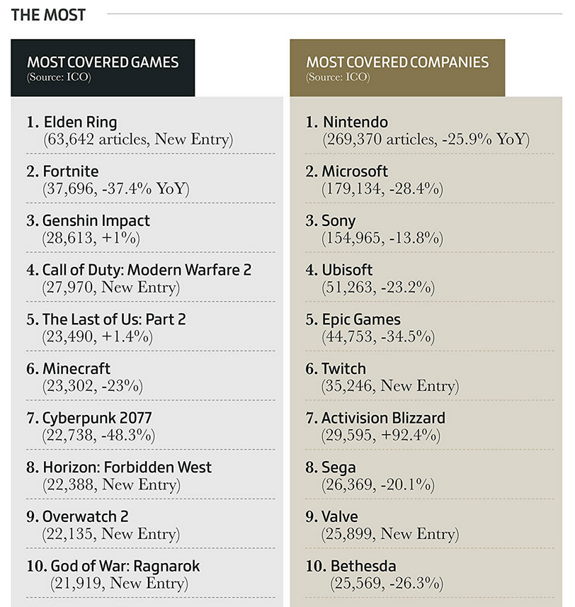  Elden Ring is the most popular game, video games brought in $184.4 billion, and physical copies are not so popular. Gameindustry.biz about 2022 in the gaming industry-11