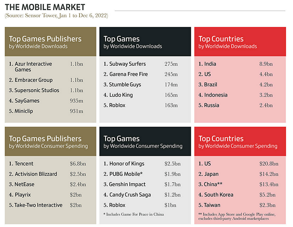  Elden Ring is the most popular game, video games brought in $184.4 billion, and physical copies are not so popular. Gameindustry.biz about 2022 in the gaming industry-12