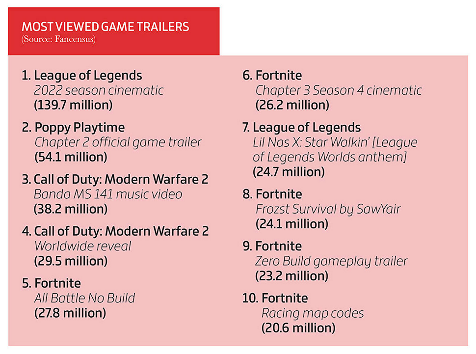  Elden Ring is the most popular game, video games brought in $184.4 billion, and physical copies are not so popular. Gameindustry.biz about 2022 in the gaming industry-13