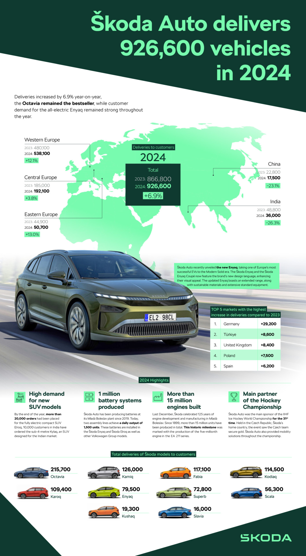 Résultats de Škoda Auto en 2024