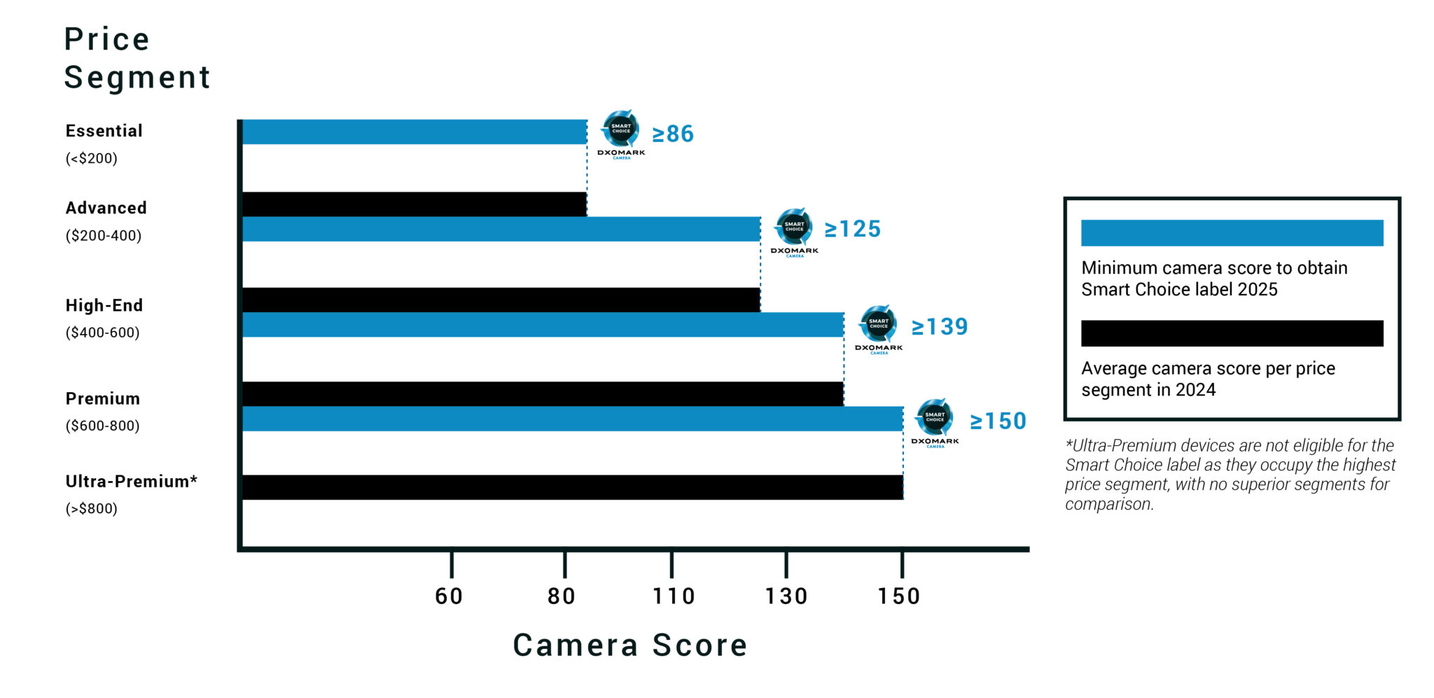 Minimum camera scores to receive the Smart Choice award in 2025