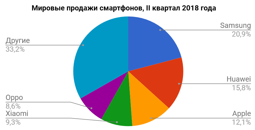 smartphone-market-idc-q2-2018-dia.gif