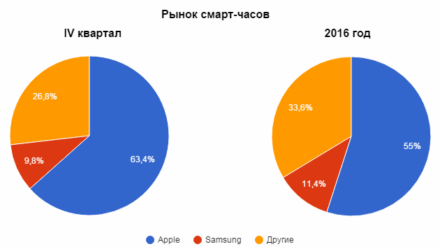 smartwatch-2016-dia.png
